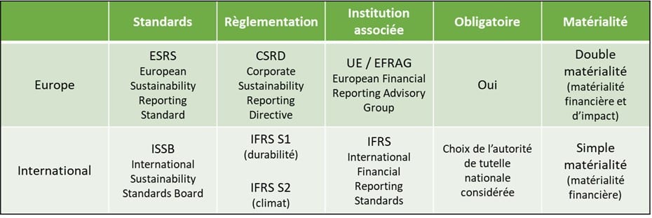 Tableau comparatif des normes comptables écologiques, présenté par Meritis pour comprendre les initiatives européennes et internationales en matière de durabilité.