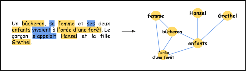 graphe de connaissance associé à un texte