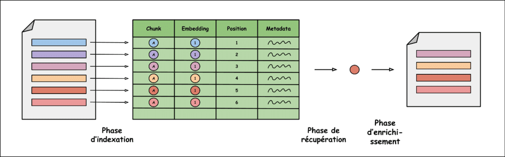 Illustration de la méthode small-to-big