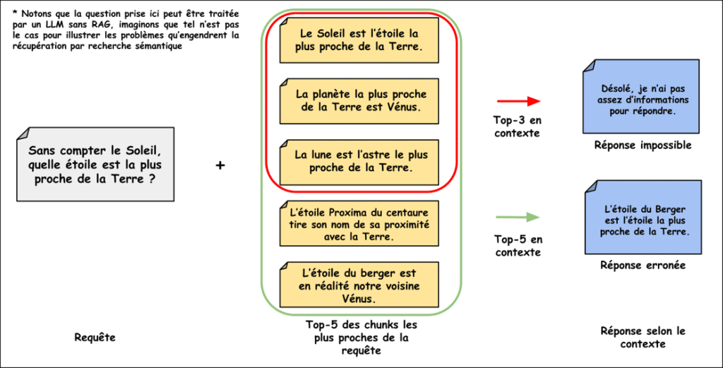 Illustration d’une des limites de la version naïve