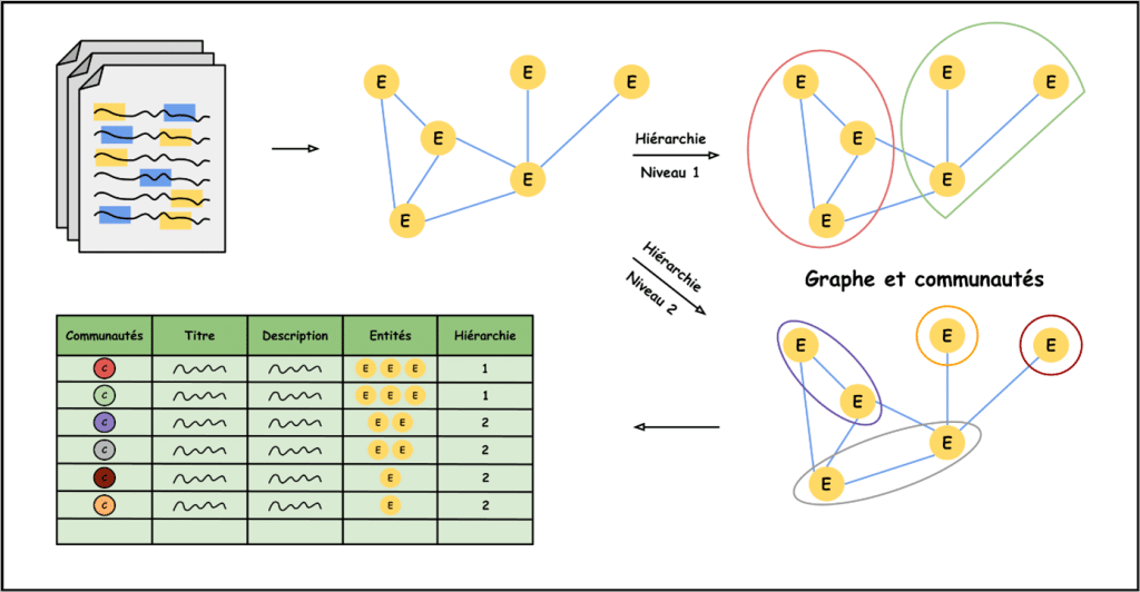 phase d’indexation d’un GraphRAG