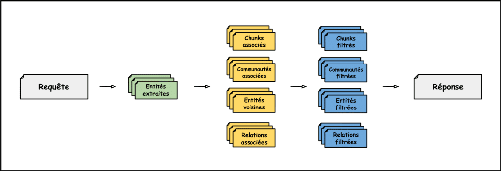 schema simplifie traduit de la Local Search by Microsoft