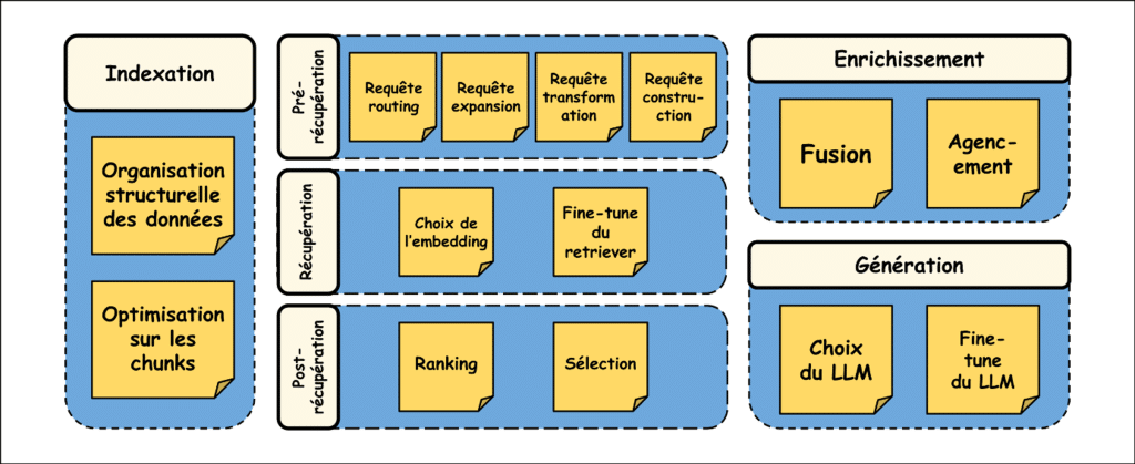 Vue d’ensemble des méthodes de RAG avancé