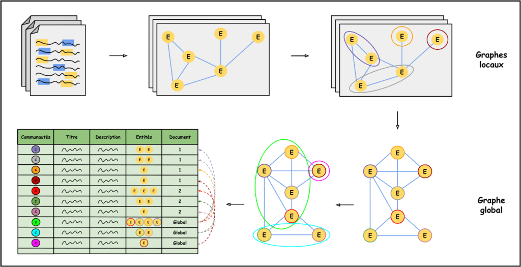 Meritis - Figure Indexation Multi-GraphRAG