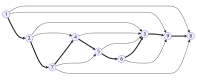 Meritis - SWERC 2024 Graph