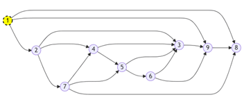 SWERC  2024 - Tri topologique étape 1