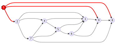 SWERC  2024 - Tri topologique étape 2