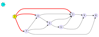 SWERC  2024 - Tri topologique étape 3