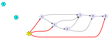 SWERC  2024 - Tri topologique étape 4