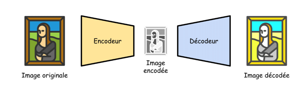 Meritis - Pipeline imagée d’un auto-encodeur bien entraîné