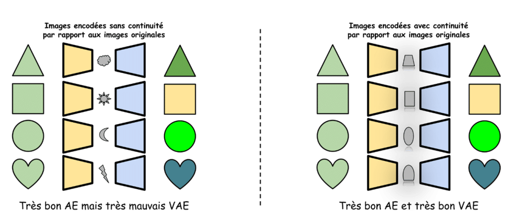 Meritis - Illustration de « l’espace encodé » structuré d’un VAE