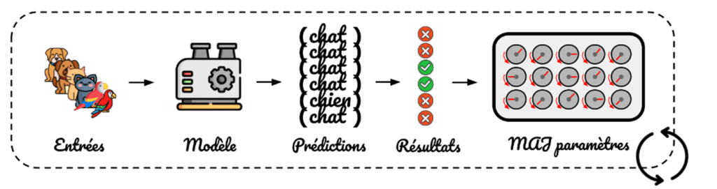 Meritis - Entraînement d’un modèle par apprentissage supervisé type classification.