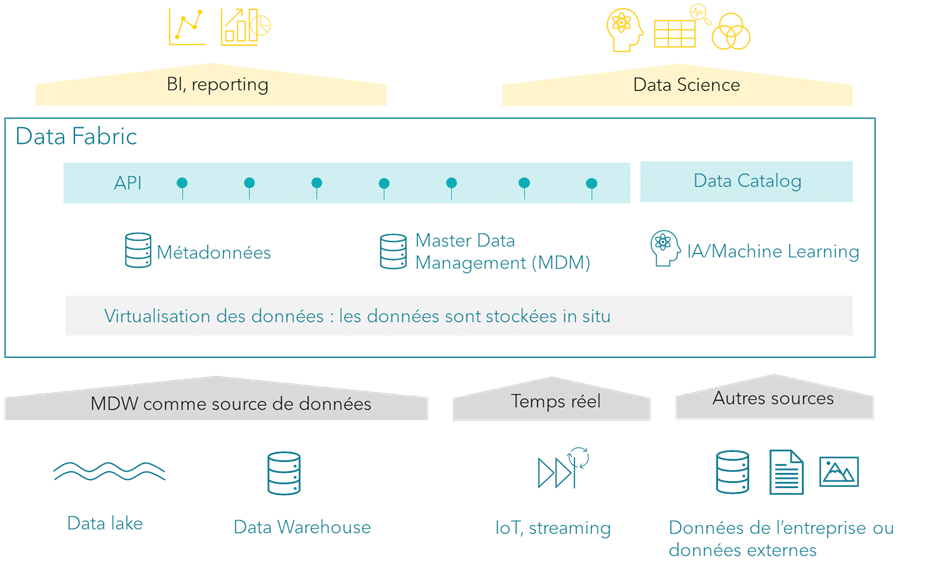 Meritis - Architecture Data Fabric