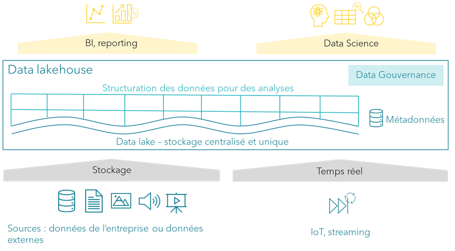 Meritis - Architecture Data lakehouse