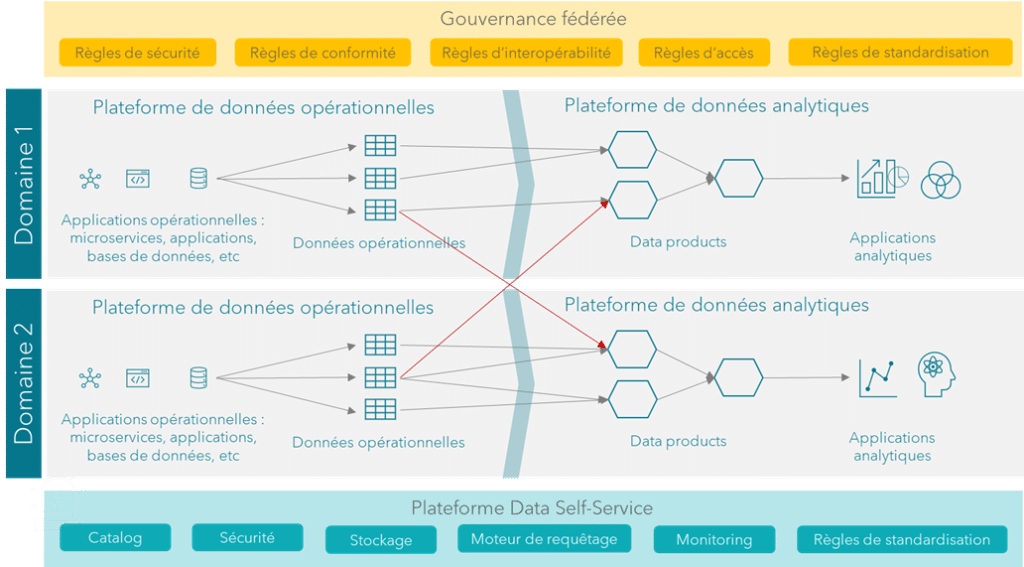 Meritis - Architecture Data Mesh