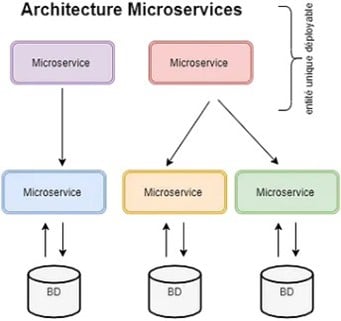 Meritis - Schéma architecture Microservices