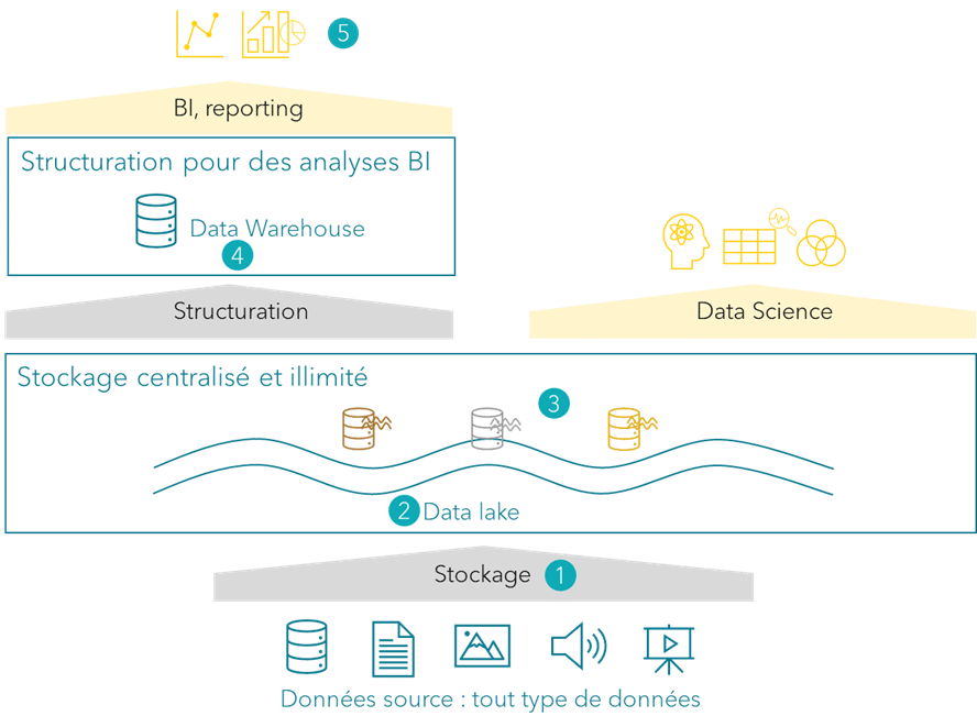 Meritis - Architecture Modern Data Warehouse