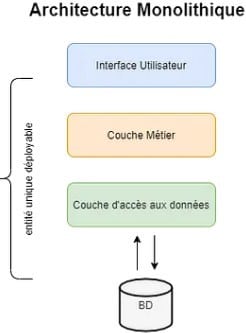 Meritis - Schéma Architecture Monolithique