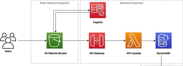 Intégrer d'autres services en conservant l'architecture serverless