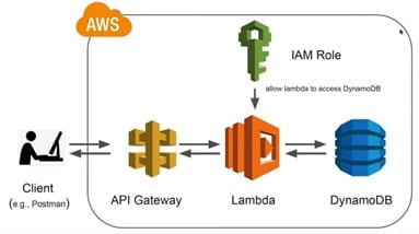 Meritis - Schéma Architecture serverless sur AWS