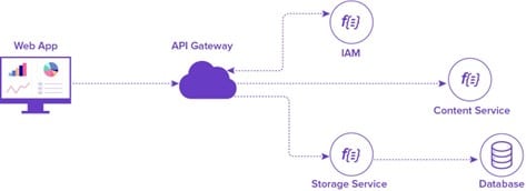 Meritis - Schéma Architecture Serverless