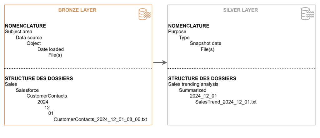 meritis - modélisation du data lake pour les couches bronze et silver