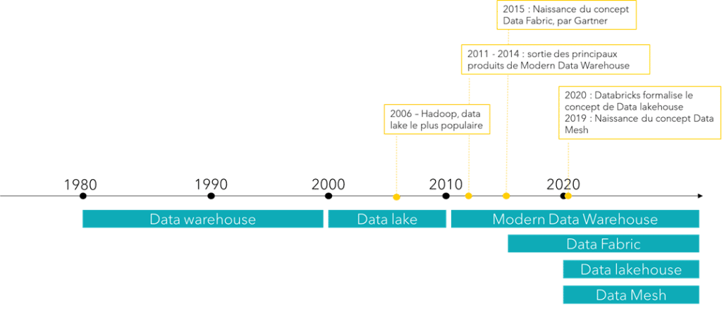 Meritis - L'histoire de la data architecture