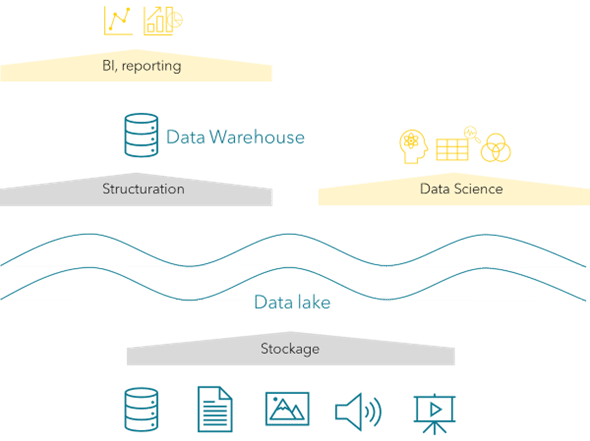 Meritis - Architecture modern data warehouse