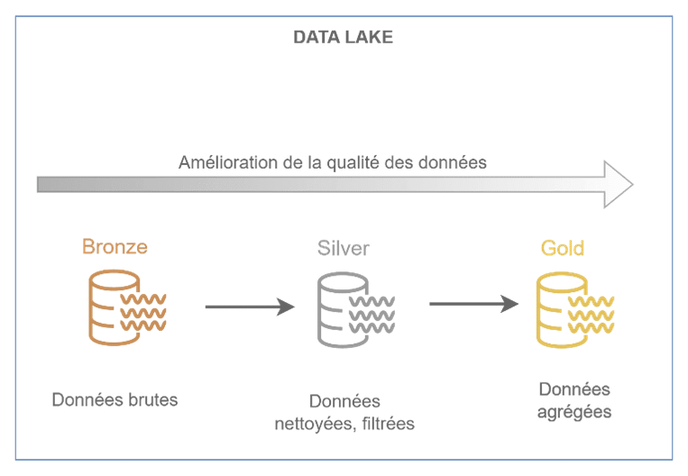 Meritis - Les couches d’un data lake selon une architecture en médaillons