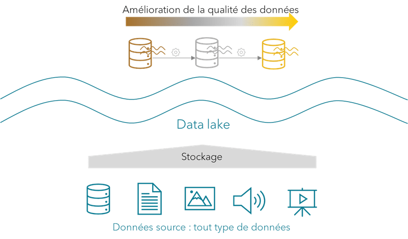 Meritis - Modélisation d’un data lake