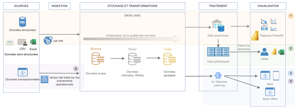 Architecture data client services financiers et moyens de paiement