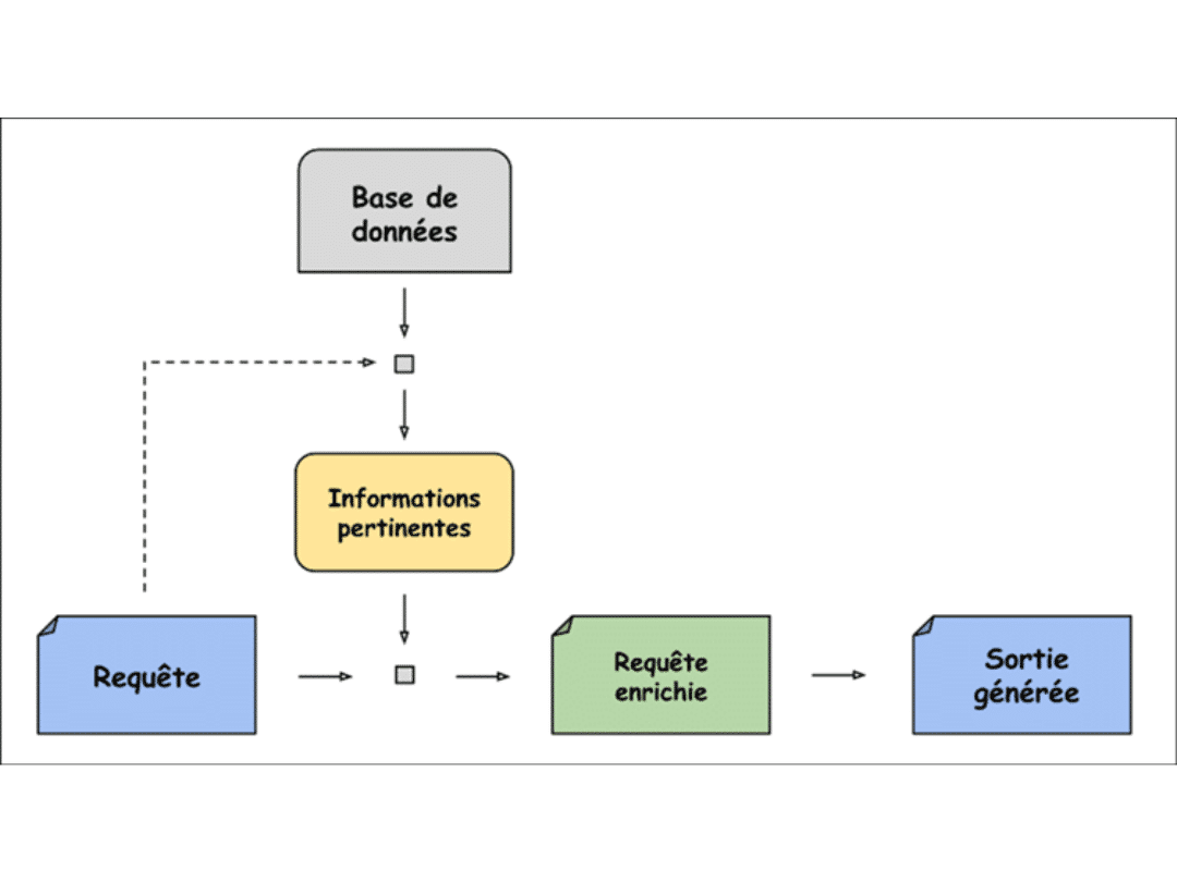 Méthode RAG couleurs