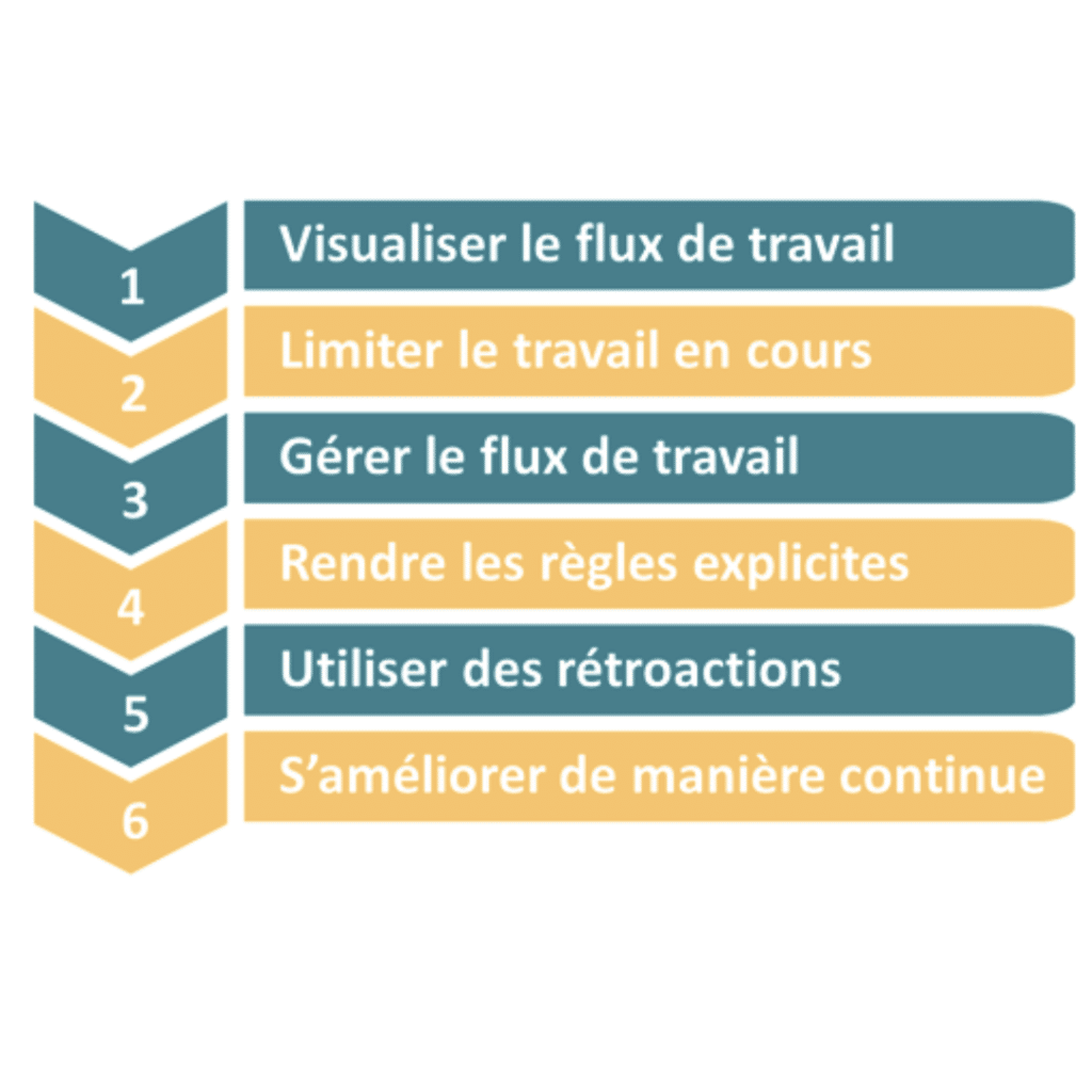 6 principes de la méthode Kandan bleu et jaune