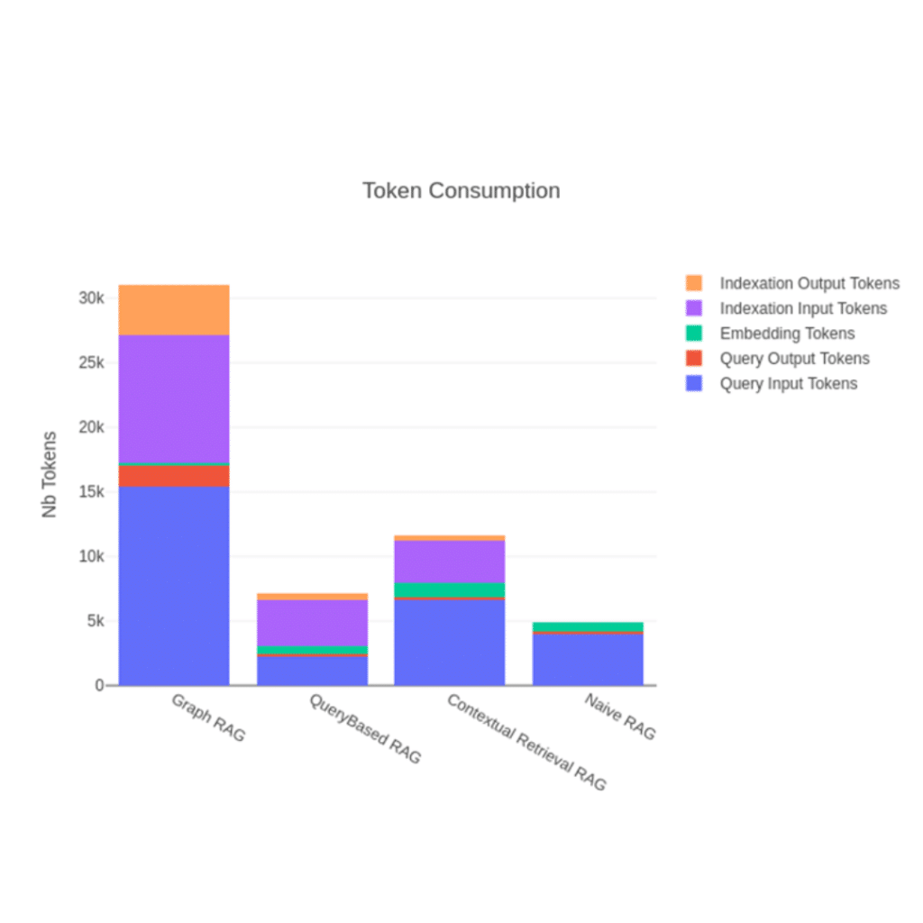 Token Consumption couleurs