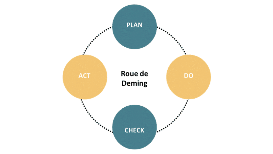 roue de deming jaune et bleu