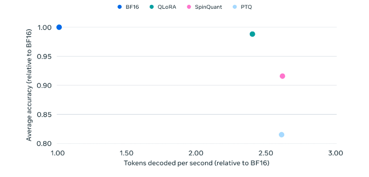 Variations des performances de Llama-3.2 1B en fonction de sa quantification