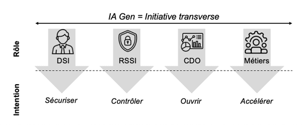 Intention des différentes parties prenantes sur les initiatives IA Gen Meritis Navigacom
