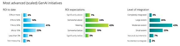 ROI et intégration des initiatives IA Gen - meritis Navigacom