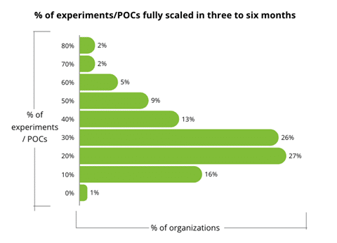 Taux de scaling des POC d’IA Gen dans les entreprises Meritis Navigacom