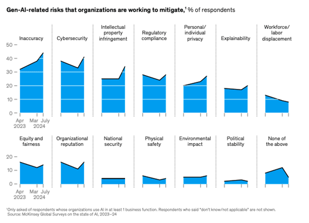 4 Principaux risques auto évalués des initiatives IA Gen dans les entreprises  - Article navigacom Meritis