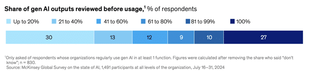 Taux de contrôle avant utilisation sur les résultats des modèles d’IA Gen dans les entreprises Meritis Navigacom