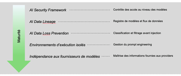 Prévention et progression de la maturité sur la gouvernance IA Gen Meritis Navigacom